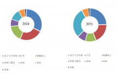 球协做机械人市场规模估量为11.3亿美元